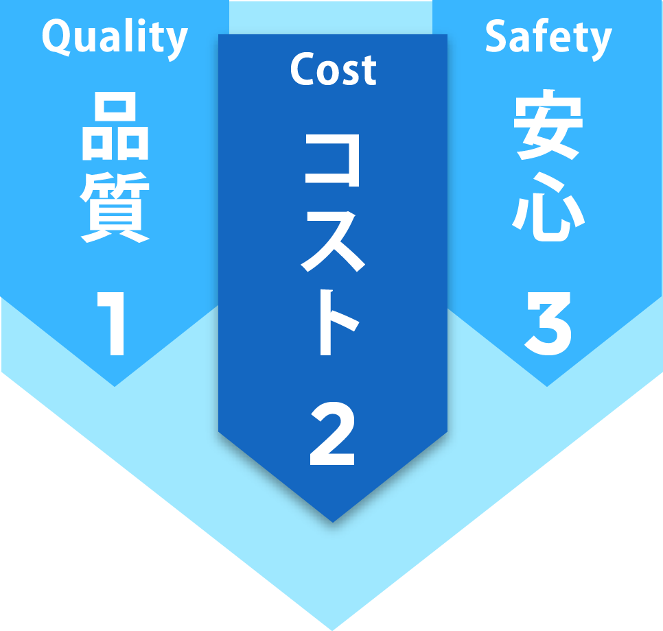 １、品質　２、コスト　３、安心